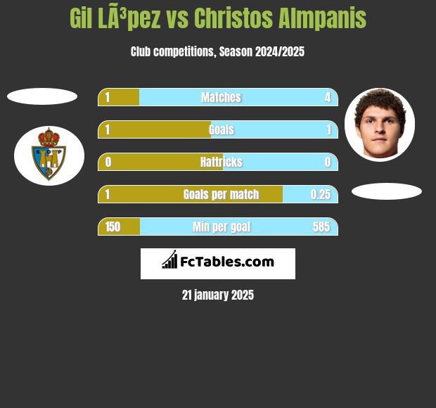 Gil LÃ³pez vs Christos Almpanis h2h player stats