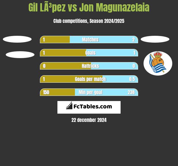 Gil LÃ³pez vs Jon Magunazelaia h2h player stats