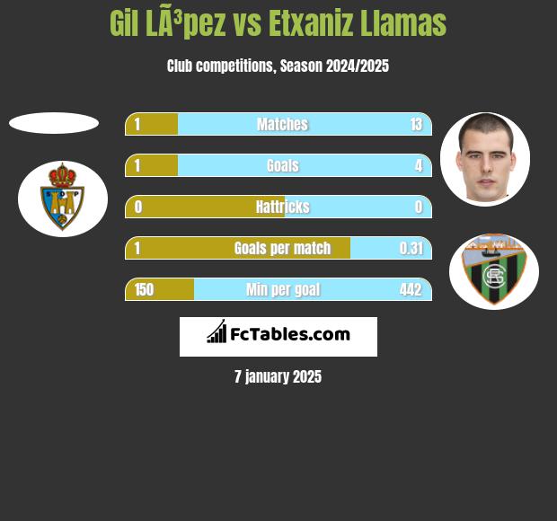 Gil LÃ³pez vs Etxaniz Llamas h2h player stats