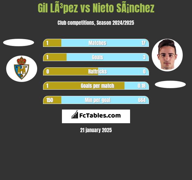 Gil LÃ³pez vs Nieto SÃ¡nchez h2h player stats