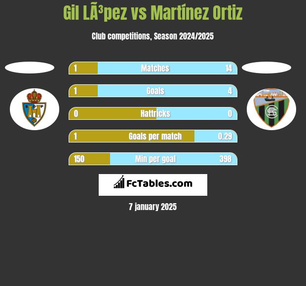 Gil LÃ³pez vs Martínez Ortiz h2h player stats