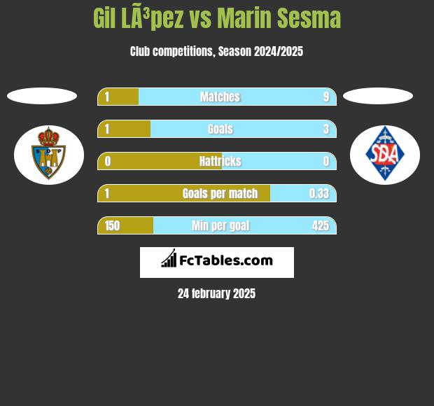 Gil LÃ³pez vs Marin Sesma h2h player stats