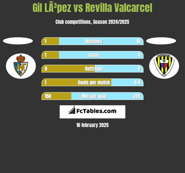 Gil LÃ³pez vs Revilla Valcarcel h2h player stats