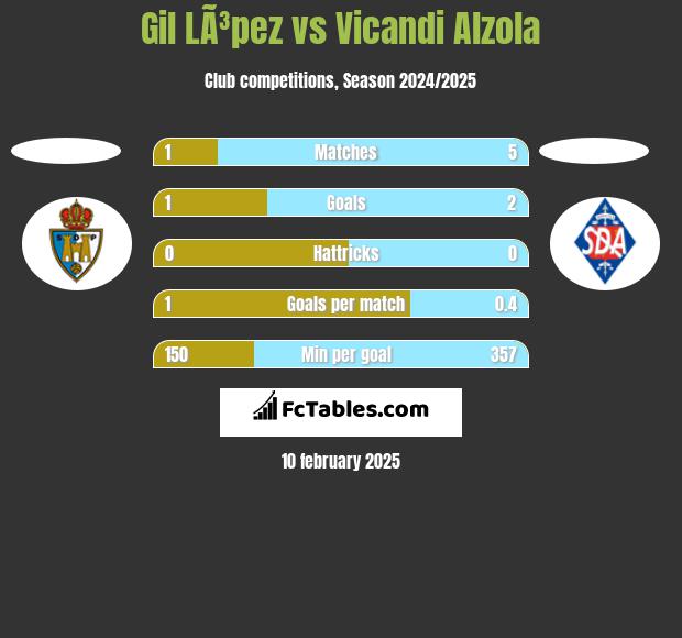 Gil LÃ³pez vs Vicandi Alzola h2h player stats