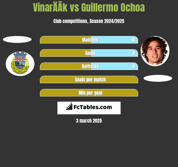 VinarÄÃ­k vs Guillermo Ochoa h2h player stats