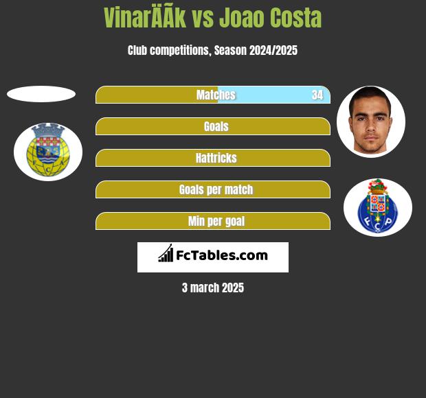 VinarÄÃ­k vs Joao Costa h2h player stats