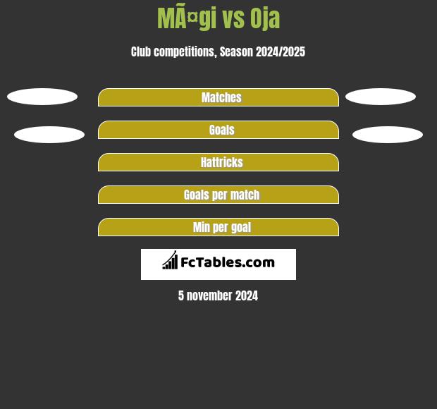 MÃ¤gi vs Oja h2h player stats