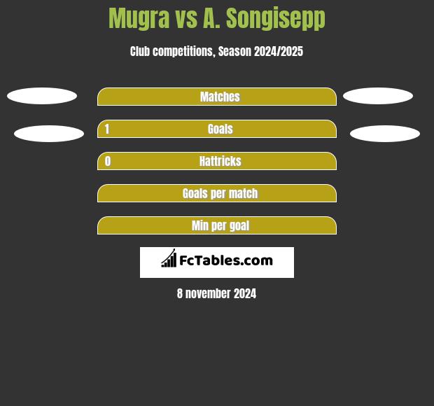 Mugra vs A. Songisepp h2h player stats