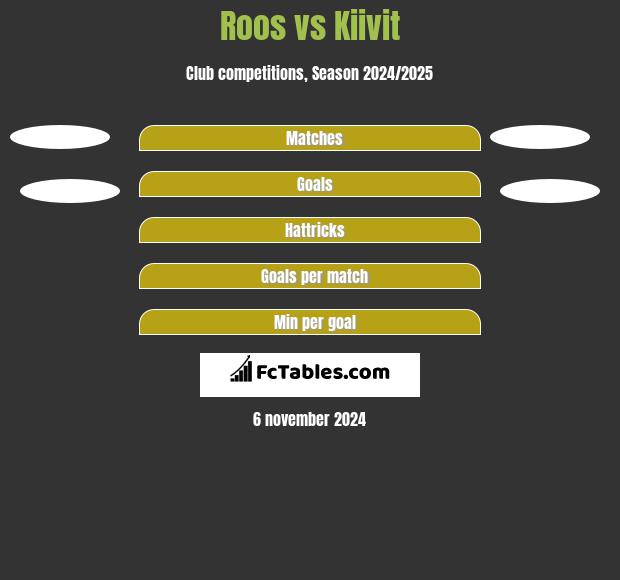 Roos vs Kiivit h2h player stats