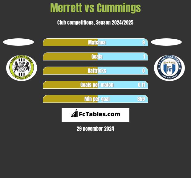 Merrett vs Cummings h2h player stats