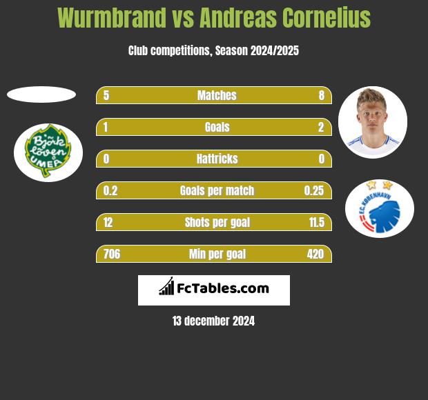 Wurmbrand vs Andreas Cornelius h2h player stats