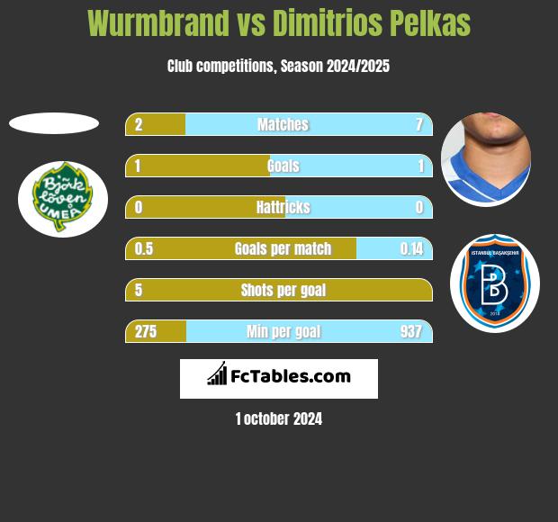 Wurmbrand vs Dimitrios Pelkas h2h player stats