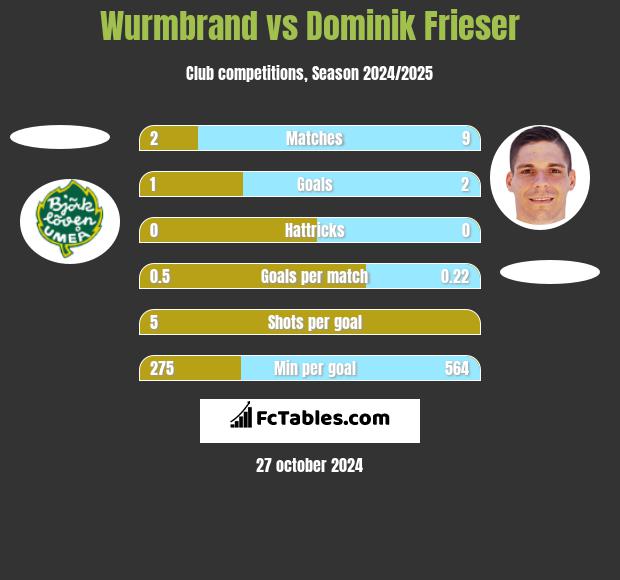 Wurmbrand vs Dominik Frieser h2h player stats