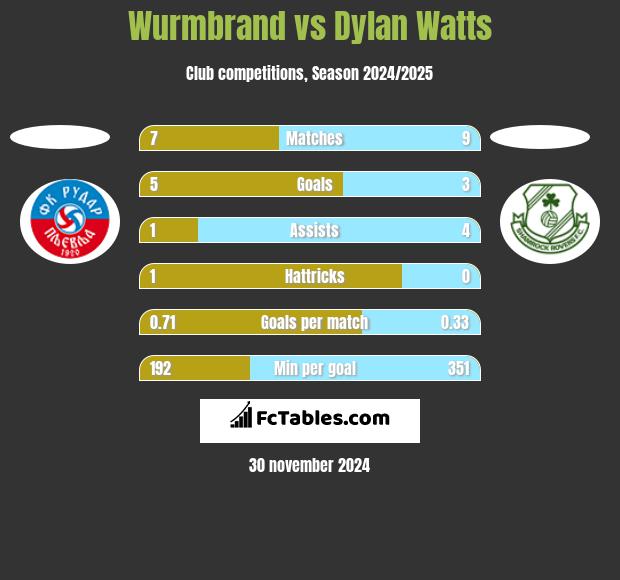 Wurmbrand vs Dylan Watts h2h player stats