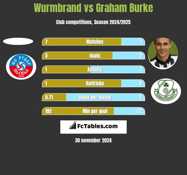 Wurmbrand vs Graham Burke h2h player stats