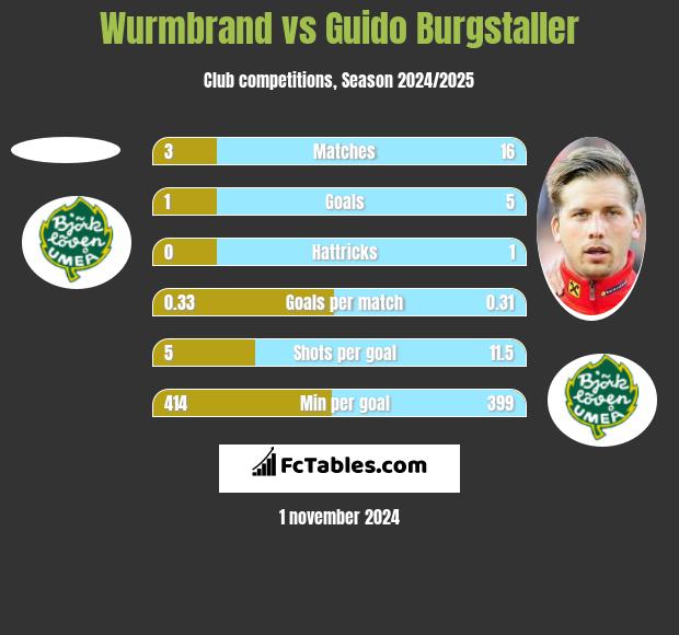 Wurmbrand vs Guido Burgstaller h2h player stats