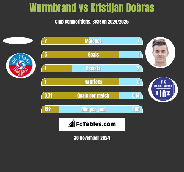 Wurmbrand vs Kristijan Dobras h2h player stats