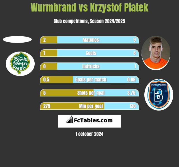 Wurmbrand vs Krzystof Piatek h2h player stats