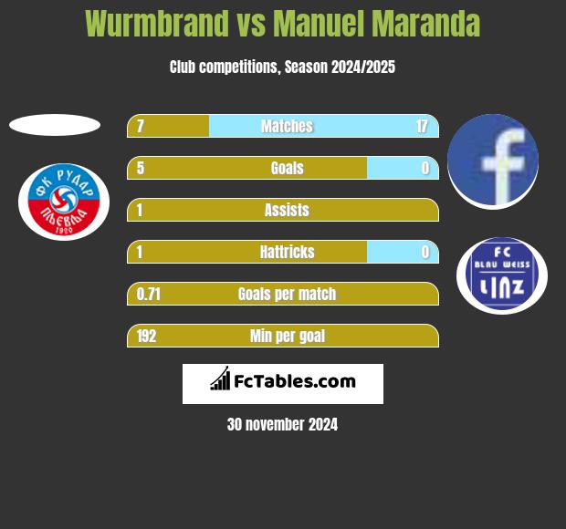 Wurmbrand vs Manuel Maranda h2h player stats