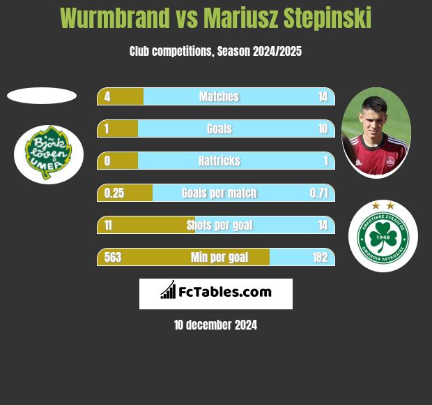 Wurmbrand vs Mariusz Stępiński h2h player stats