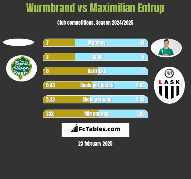 Wurmbrand vs Maximilian Entrup h2h player stats