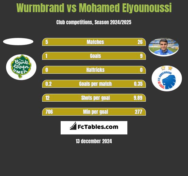 Wurmbrand vs Mohamed Elyounoussi h2h player stats