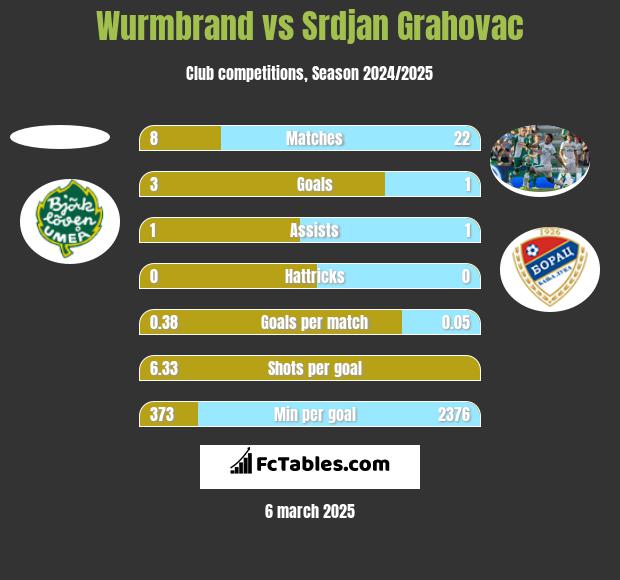 Wurmbrand vs Srdjan Grahovac h2h player stats