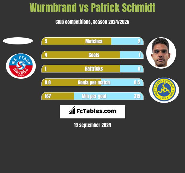 Wurmbrand vs Patrick Schmidt h2h player stats