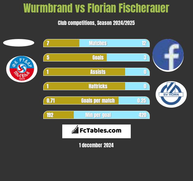 Wurmbrand vs Florian Fischerauer h2h player stats