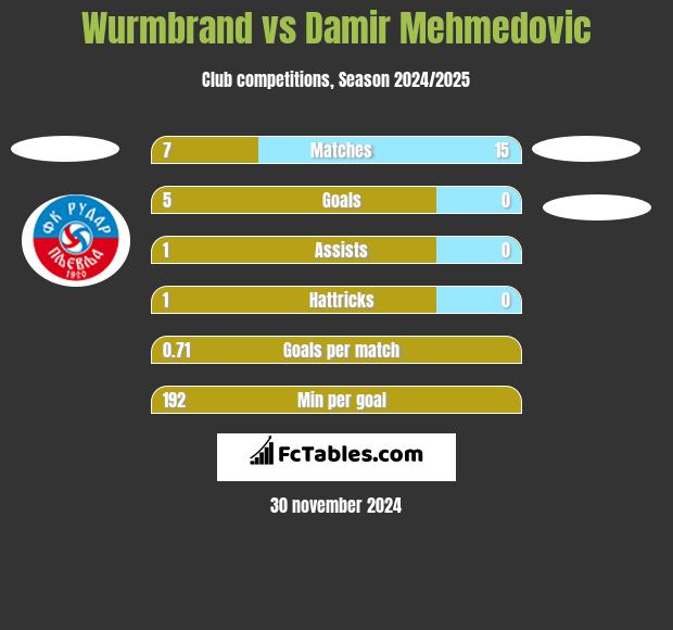 Wurmbrand vs Damir Mehmedovic h2h player stats