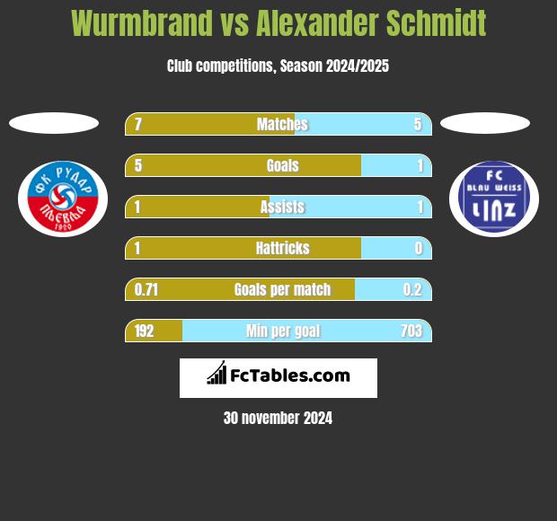 Wurmbrand vs Alexander Schmidt h2h player stats