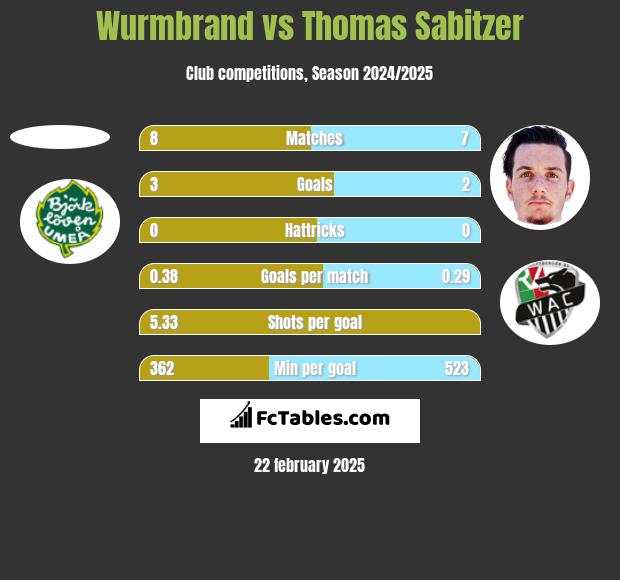 Wurmbrand vs Thomas Sabitzer h2h player stats