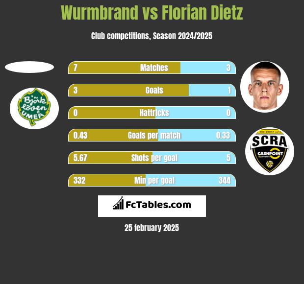 Wurmbrand vs Florian Dietz h2h player stats