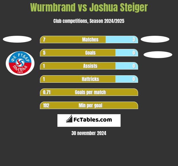 Wurmbrand vs Joshua Steiger h2h player stats