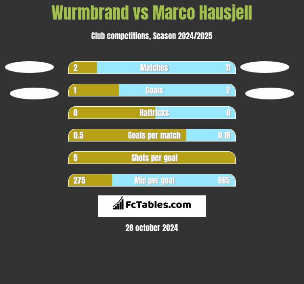 Wurmbrand vs Marco Hausjell h2h player stats