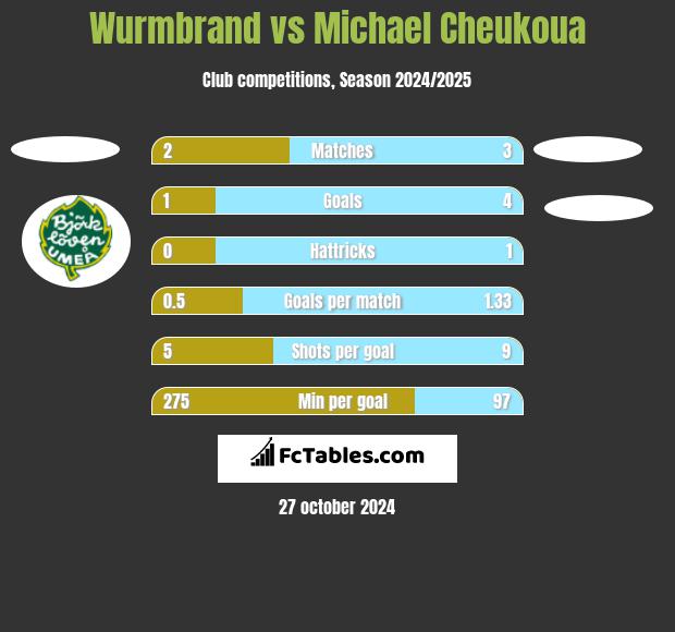 Wurmbrand vs Michael Cheukoua h2h player stats