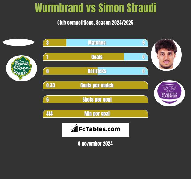 Wurmbrand vs Simon Straudi h2h player stats