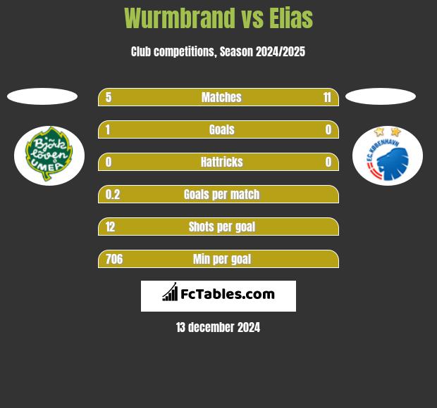 Wurmbrand vs Elias h2h player stats