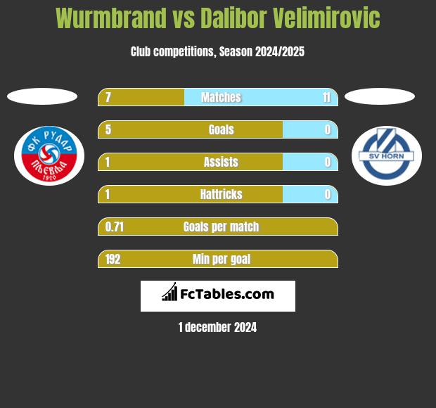 Wurmbrand vs Dalibor Velimirovic h2h player stats