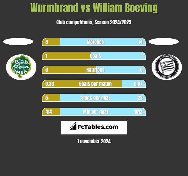 Wurmbrand vs William Boeving h2h player stats