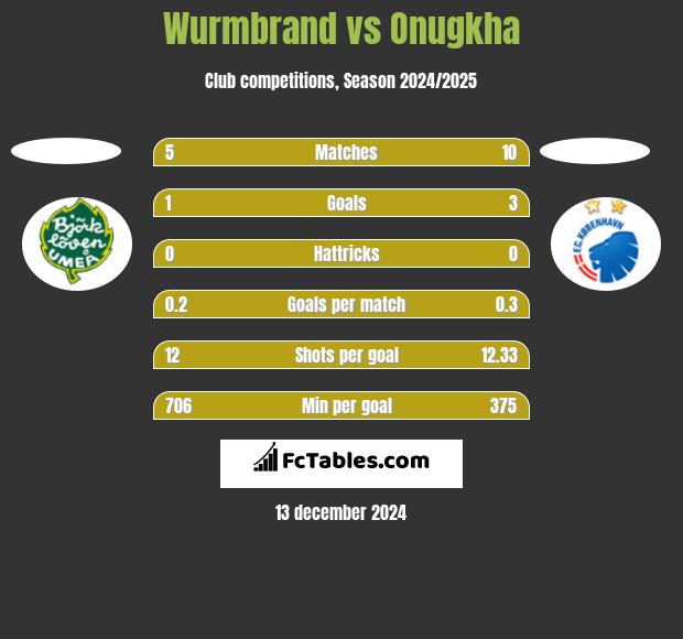 Wurmbrand vs Onugkha h2h player stats