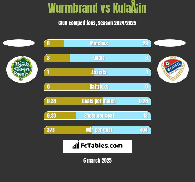 Wurmbrand vs KulaÅ¡in h2h player stats