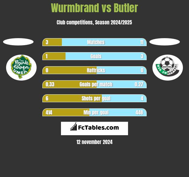 Wurmbrand vs Butler h2h player stats