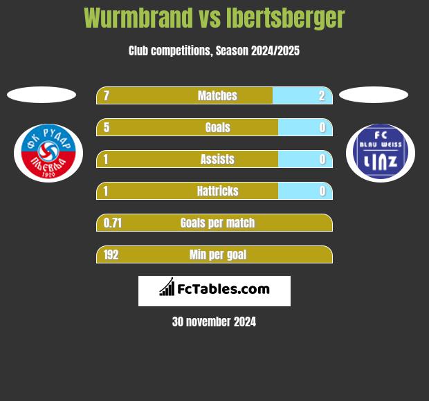 Wurmbrand vs Ibertsberger h2h player stats