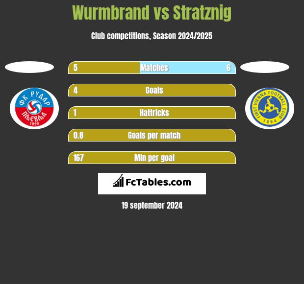 Wurmbrand vs Stratznig h2h player stats