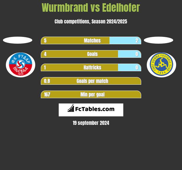 Wurmbrand vs Edelhofer h2h player stats