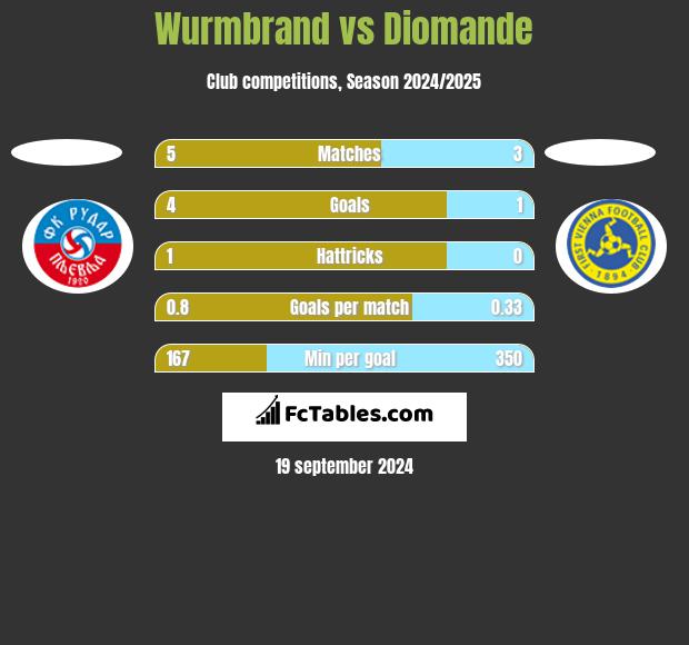 Wurmbrand vs Diomande h2h player stats