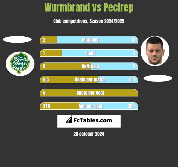 Wurmbrand vs Pecirep h2h player stats