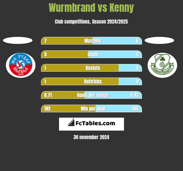 Wurmbrand vs Kenny h2h player stats