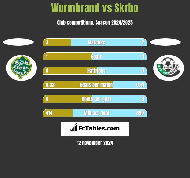 Wurmbrand vs Skrbo h2h player stats